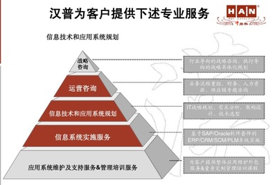 &ldquo;中國(guó)的埃森哲&rdquo;--漢普咨詢(xún)興衰簡(jiǎn)史
